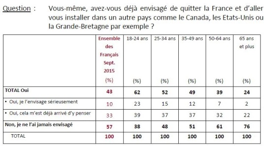 Français sondage expatrie expatriation migrant emmigration